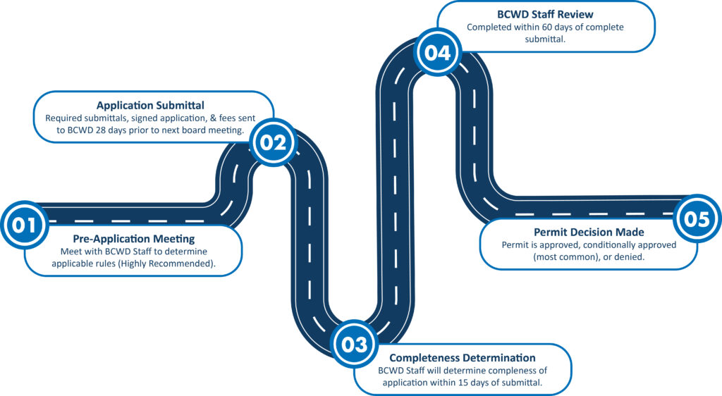Permit Process Map outlining the permit application process